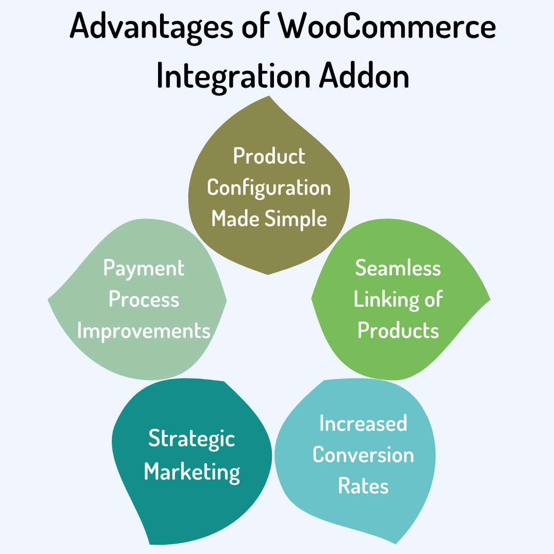 How Does WooCommerce-QSM Integration Addon Help You?