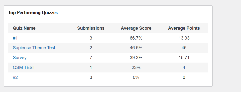 Top performing quizzes