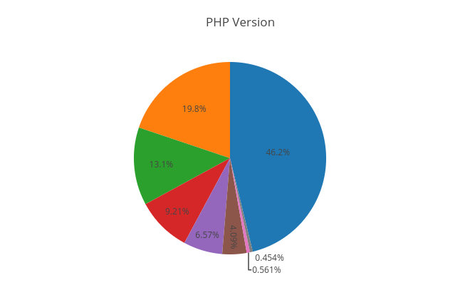 Pie chart showing PHP versions in QSM plugin with PHP 5.2 being a very small percentange