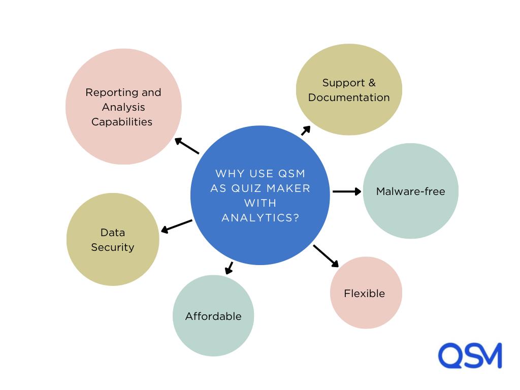 Why QSM is the Best Quiz Maker with Analytics?