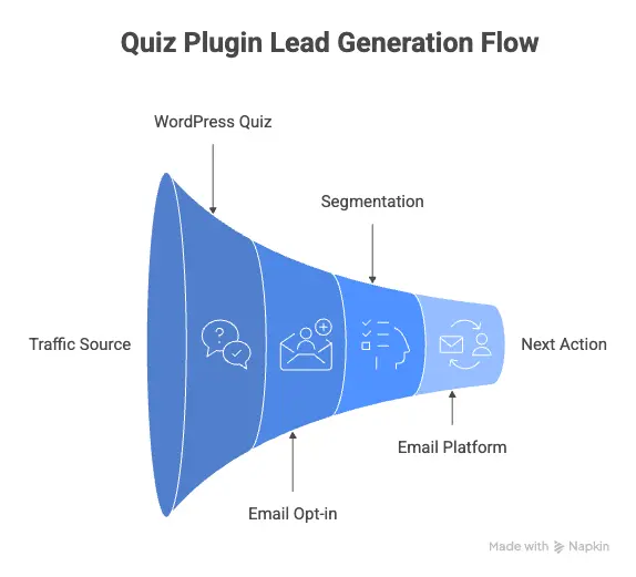 How to Use a WordPress Quiz Plugin to Boost Lead Quality and Growth? WordPress Quiz Plugin - Lead generation flow