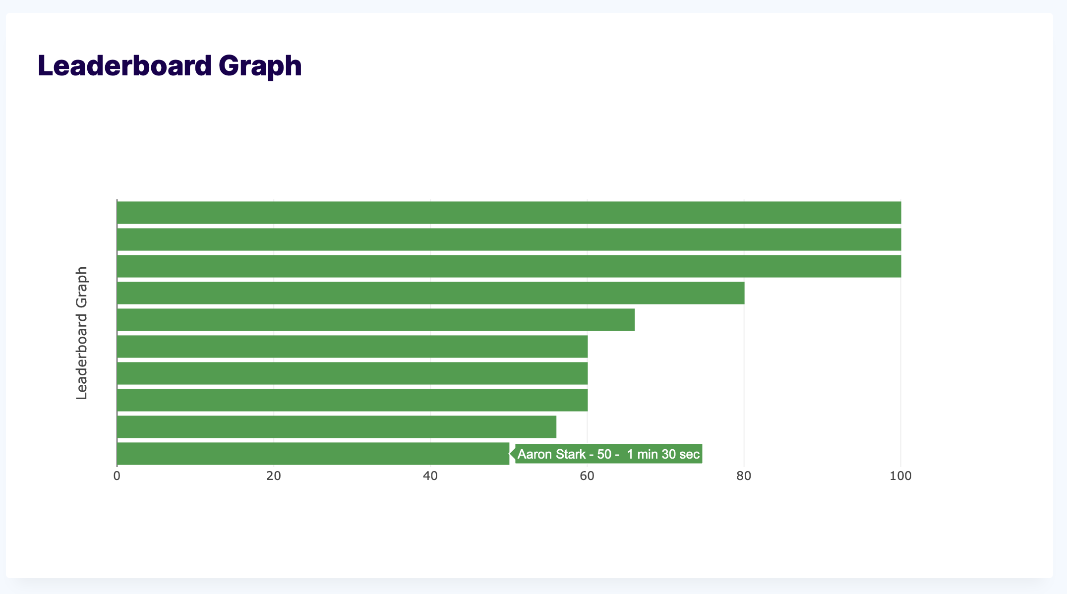 leaderboard graph preview