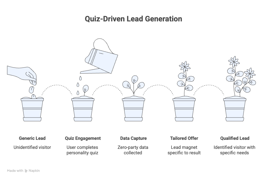 How to Create a Personality Quiz That People Actually Complete and Share Personality Quiz - Quiz-driven lead generation