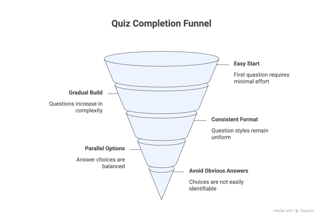 How to Create a Personality Quiz That People Actually Complete and Share Personality Quiz - Quiz completion funnel