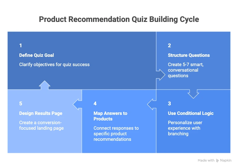 Best Way to Build a Product Recommendation Quiz in WordPress Build a Product Recommendation Quiz - Quiz building cycle