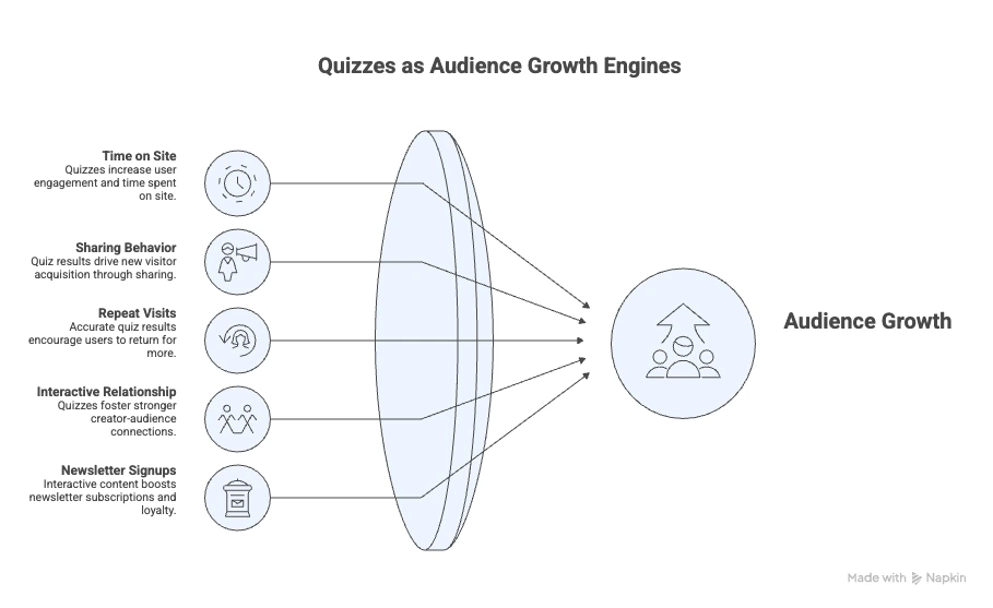 Why Quizzes Go Viral (And How They Drive Engagement for Your Audience) Quizzes as audience growth engines