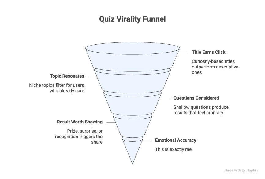 Why Quizzes Go Viral (And How They Drive Engagement for Your Audience) Viral quiz - Quiz virality funnel