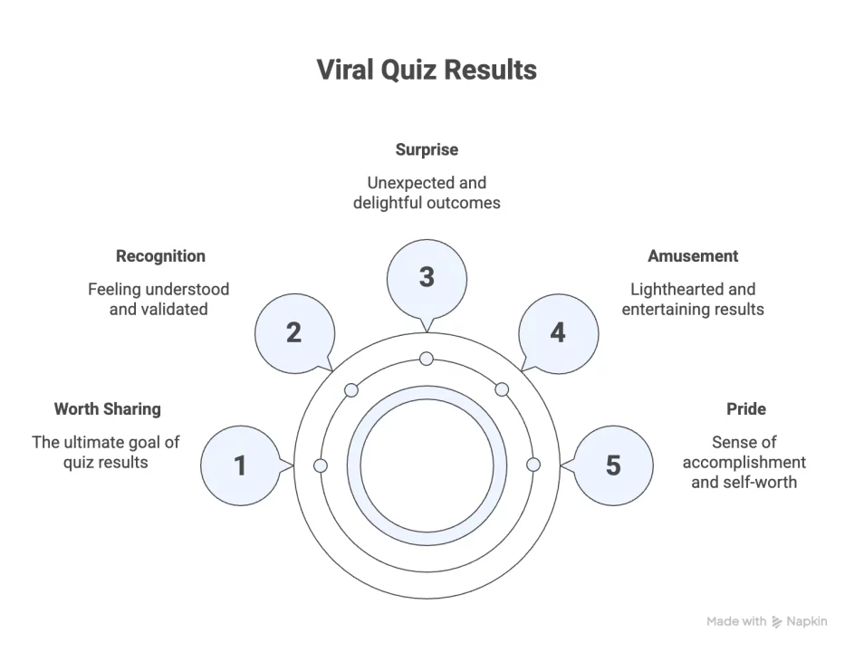 Why Quizzes Go Viral (And How They Drive Engagement for Your Audience) Viral quiz - Viral quiz results