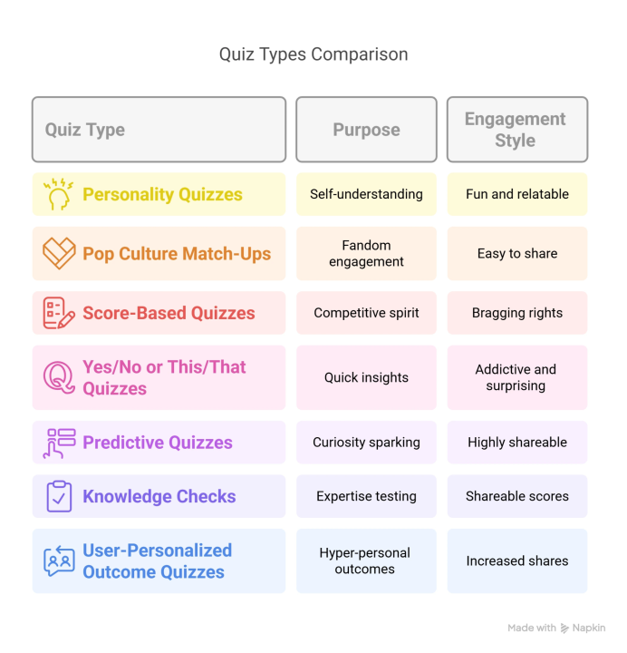 Why Quizzes Go Viral (And How They Drive Engagement for Your Audience) Viral quiz - Quiz types comparison