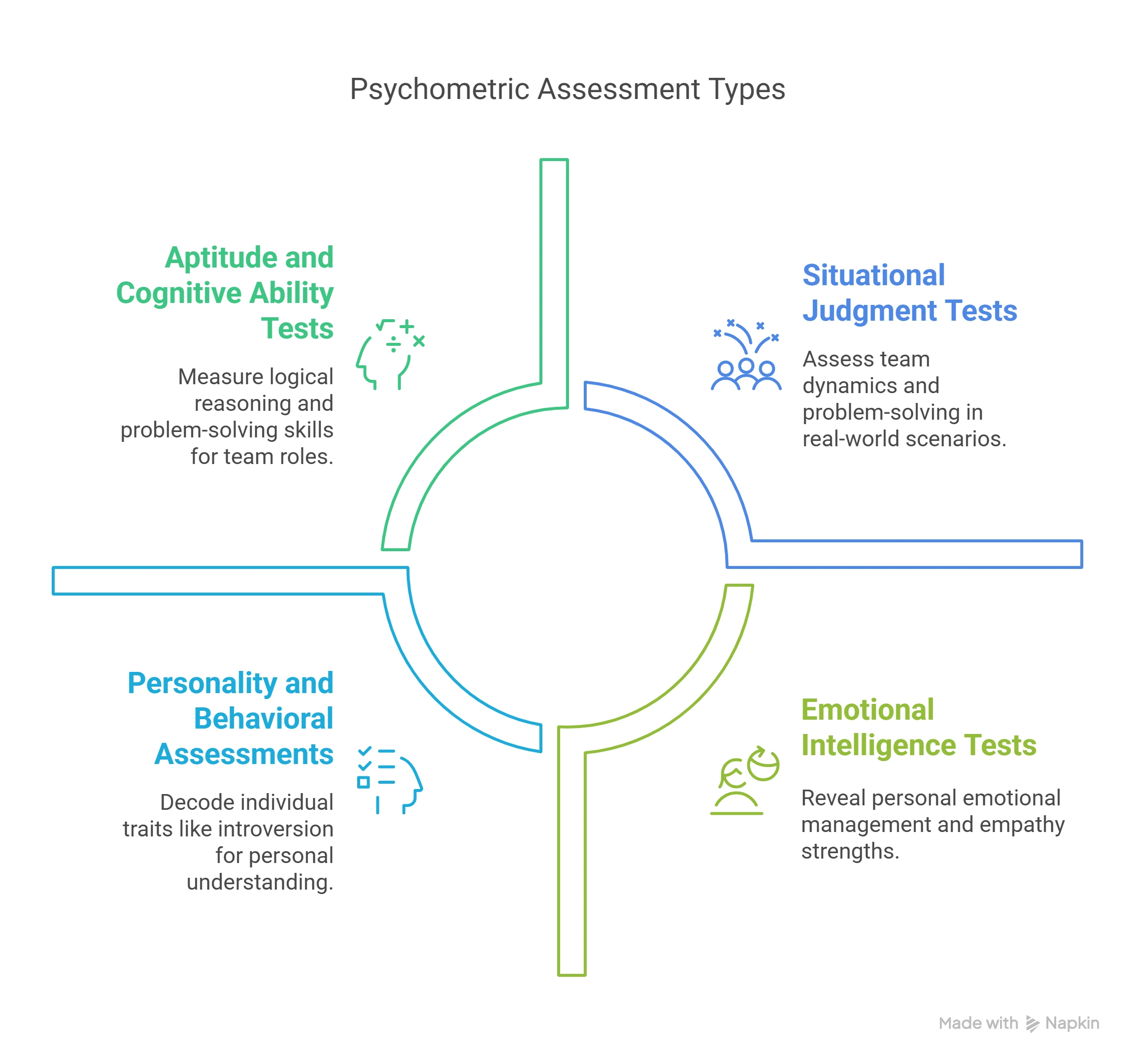 types of psychometric tests