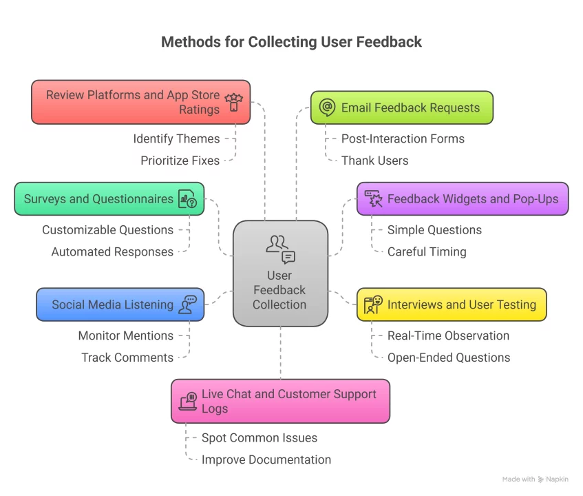 Collect User Feedback - Best Ways to Collect User Feedback