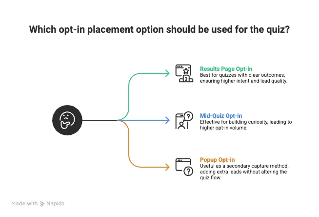 Quiz Lead Magnets: How to Capture Qualified Leads (Not Just Emails) Quiz Lead Magnets - Opt in placement