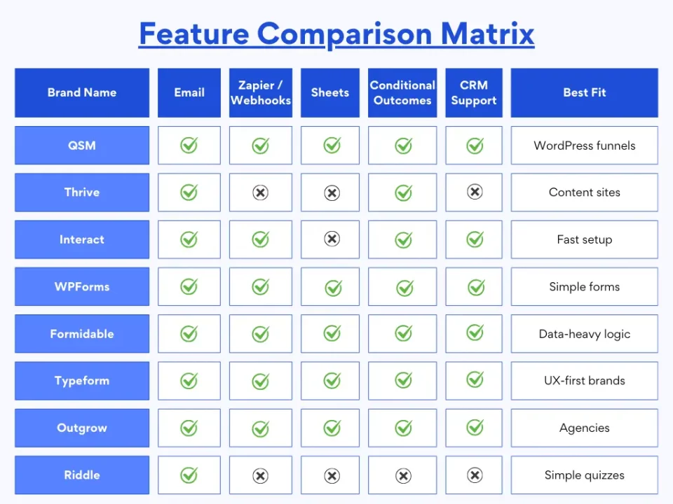 Best Quiz Funnel Tools for WordPress (Compared for Marketers) Quiz Funnel Tool - Feature comparison matrix