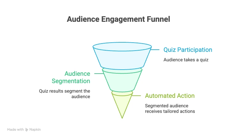 How to Build a High-Converting Quiz Funnel in WordPress? Quiz Funnel - Audience Engagement Funnel