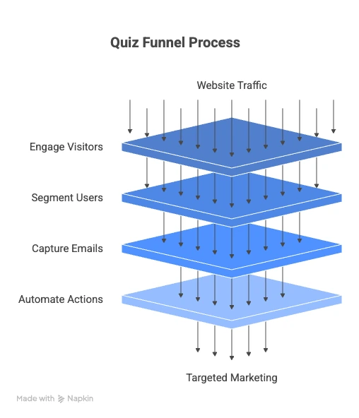 How to Build a High-Converting Quiz Funnel in WordPress? Quiz Funnel - Quiz Funnel Process
