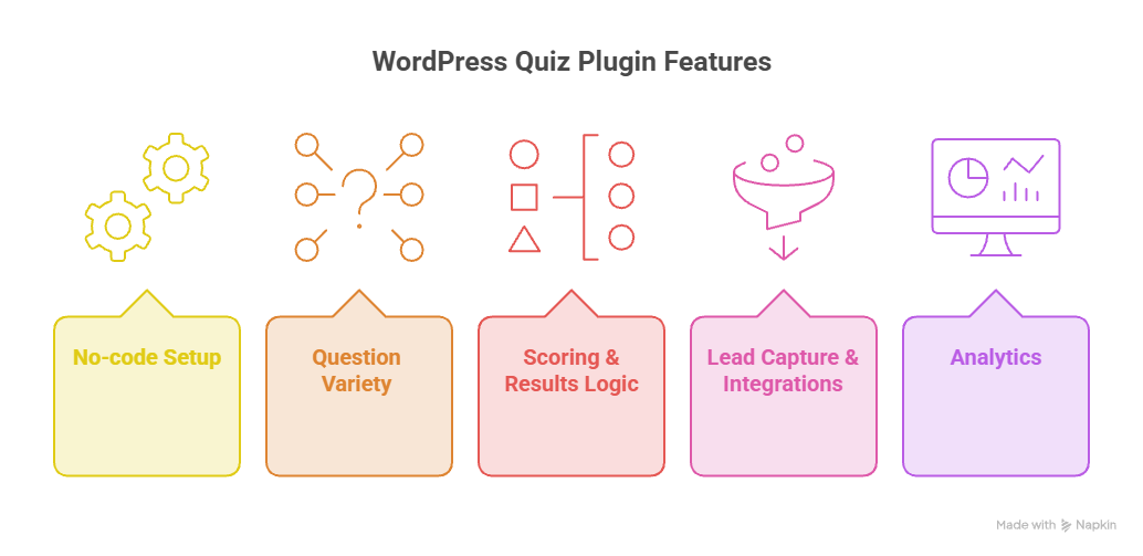 How to Create a Quiz in WordPress: 5 Easy Steps (No Coding) features to look for in wordpress quiz plugin