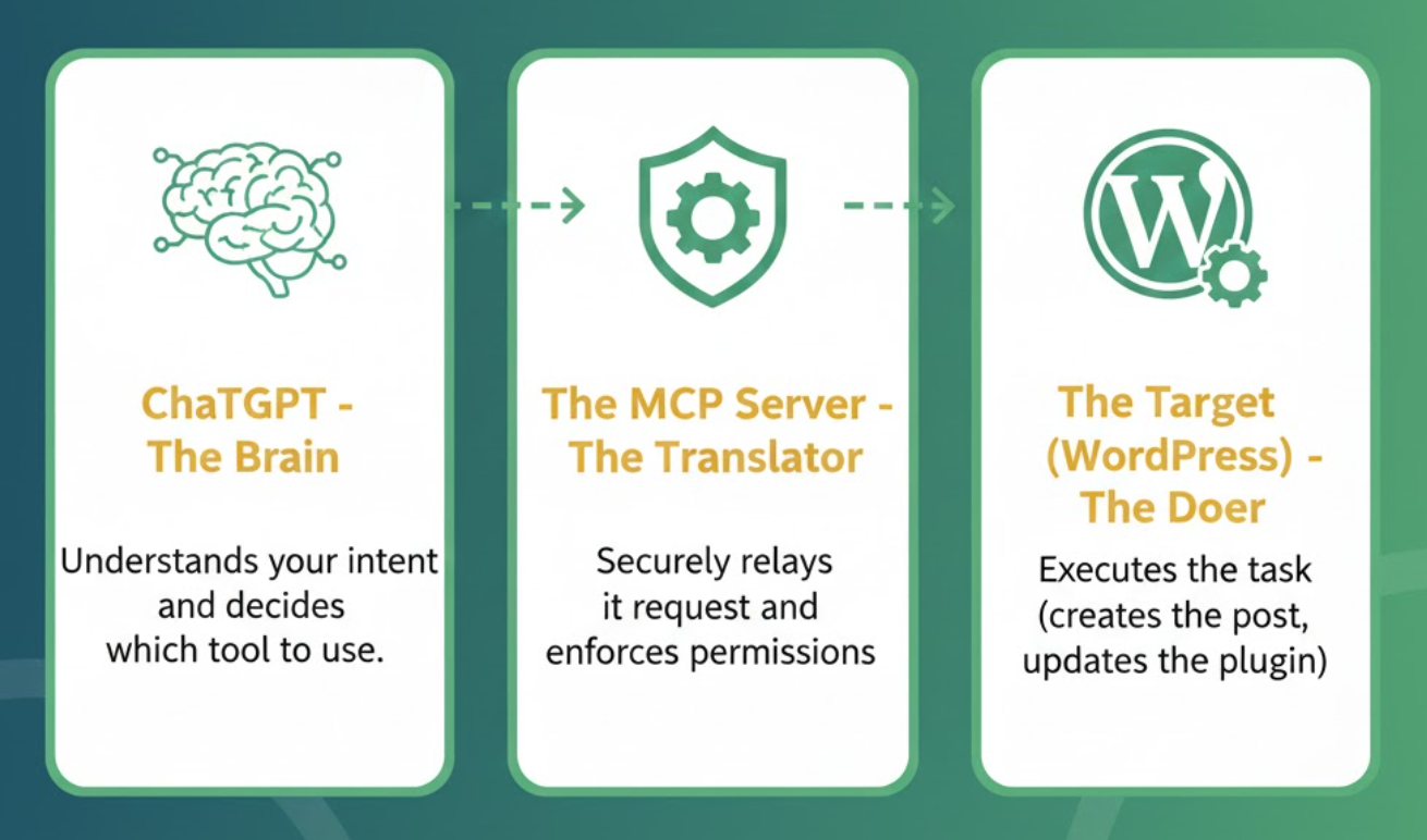 How to Connect ChatGPT with Your WordPress Site in 2026 and Beyond WordPress MCP Server