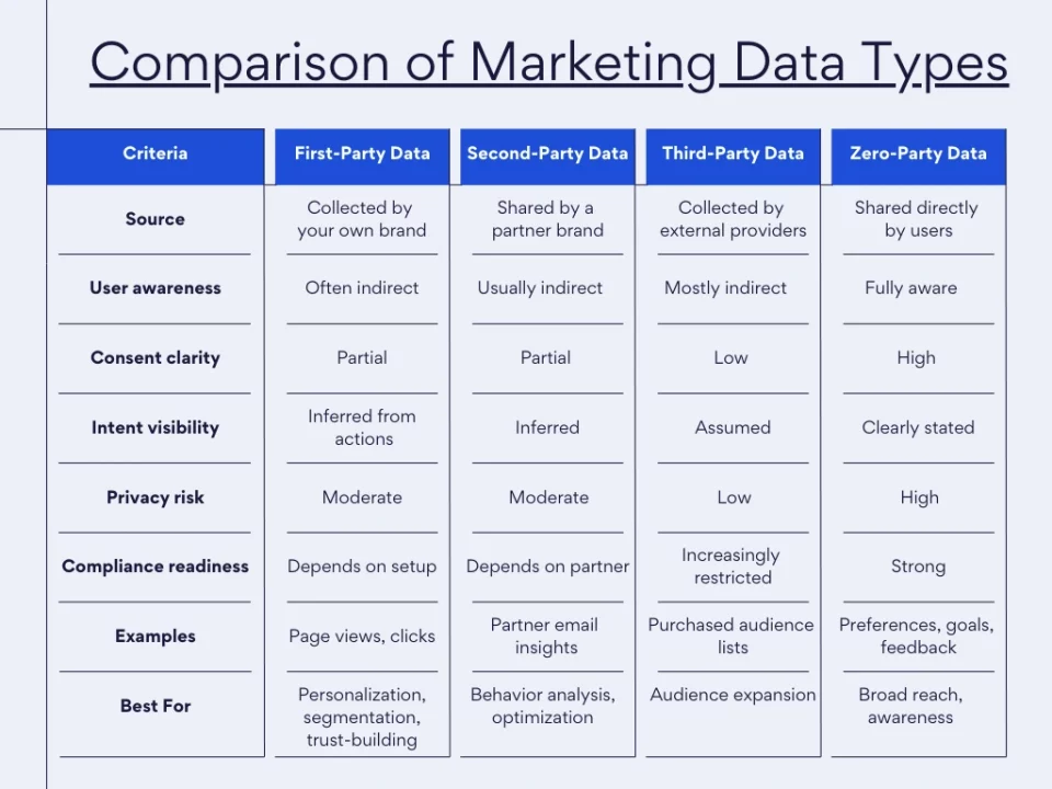 What Is Zero-Party Data and How Marketers Can Collect It Zero-Party Data - Comparison of Marketing Data Types