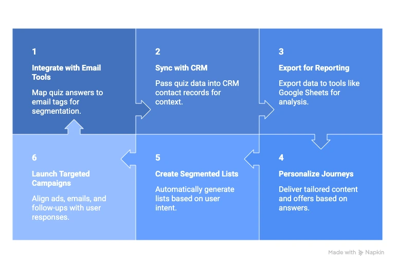 How to Collect Zero-Party Data Using Quizzes (Real Examples & Actions) Collect Zero-Party Data - Connect quiz results to your marketing stack