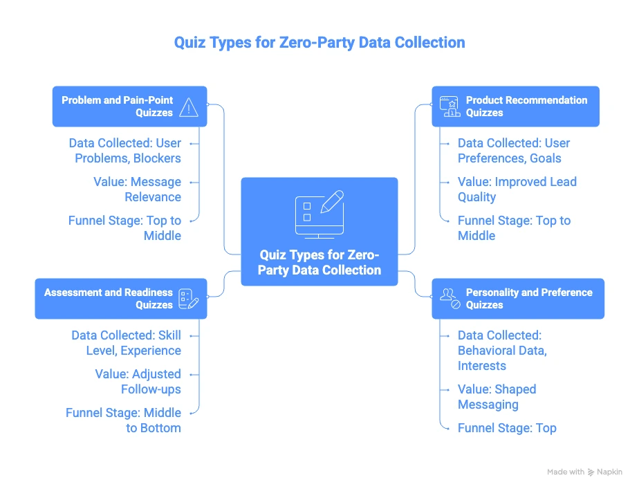 How to Collect Zero-Party Data Using Quizzes (Real Examples & Actions) Collect Zero-Party Data - Quiz Types for Zero-Party Data Collection