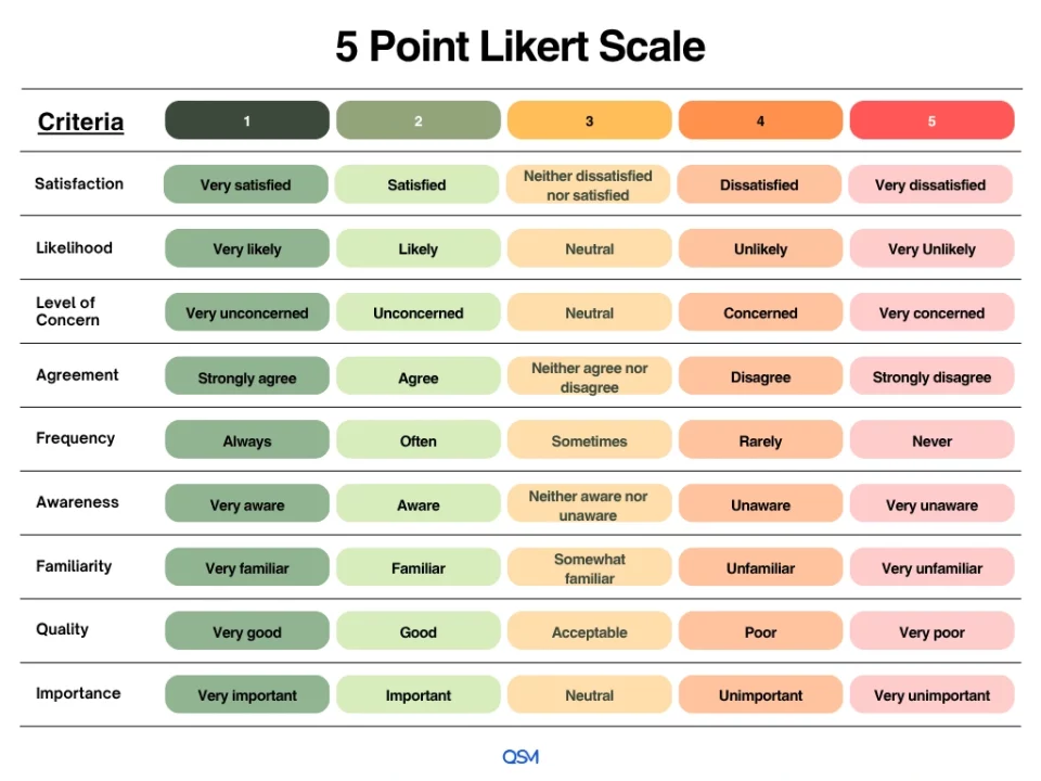 Likert Scale: A Complete Guide to 5 & 7-Point Surveys (+ Examples) Likert Scale - % Point Likert Scale