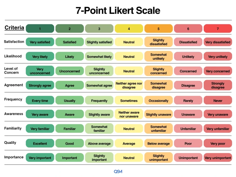 Likert Scale: A Complete Guide to 5 & 7-Point Surveys (+ Examples) Likert Scale - 7 Point Likert Scale