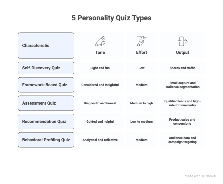 How to Choose the Right Personality Quiz for Your Goal (With Examples) Choose the Right Personality Quiz - personality quiz types