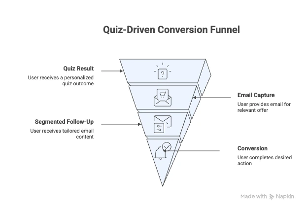 How to Choose the Right Personality Quiz for Your Goal (With Examples) Choose the Right Personality Quiz - Conversion funnel