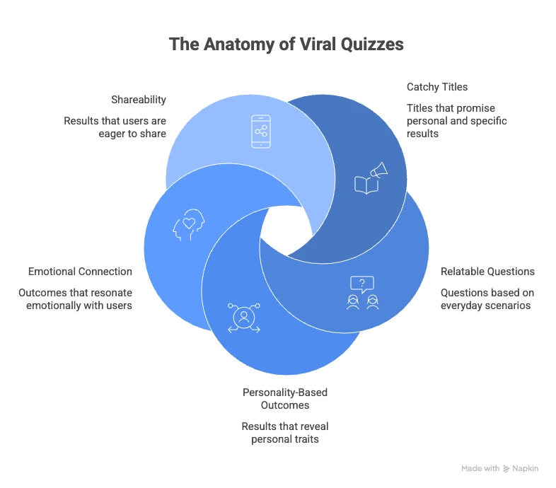 Why BuzzFeed-Style Personality Quizzes Go Viral (And Why Creators Use Them) BuzzFeed-Style Personality Quizzes - Anatomy of viral quizzes