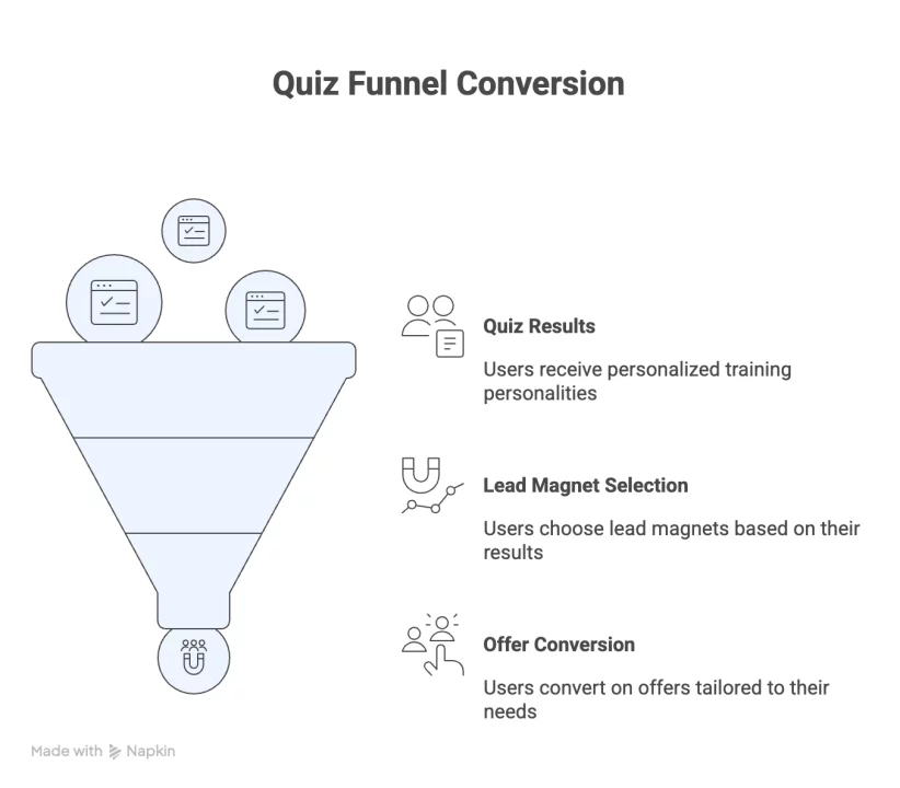 Why BuzzFeed-Style Personality Quizzes Go Viral (And Why Creators Use Them) BuzzFeed-Style Personality Quizzes - Quiz funnel conversion