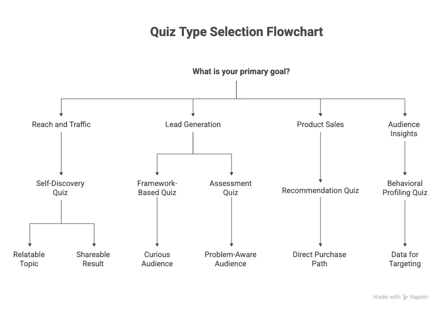 How to Choose the Right Personality Quiz for Your Goal (With Examples) Choose the Right Personality Quiz - Selection flowchart