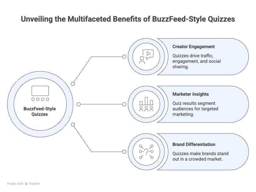 Why BuzzFeed-Style Personality Quizzes Go Viral (And Why Creators Use Them) BuzzFeed-Style Personality Quizzes - benefits of buzzfeed-style quizzes