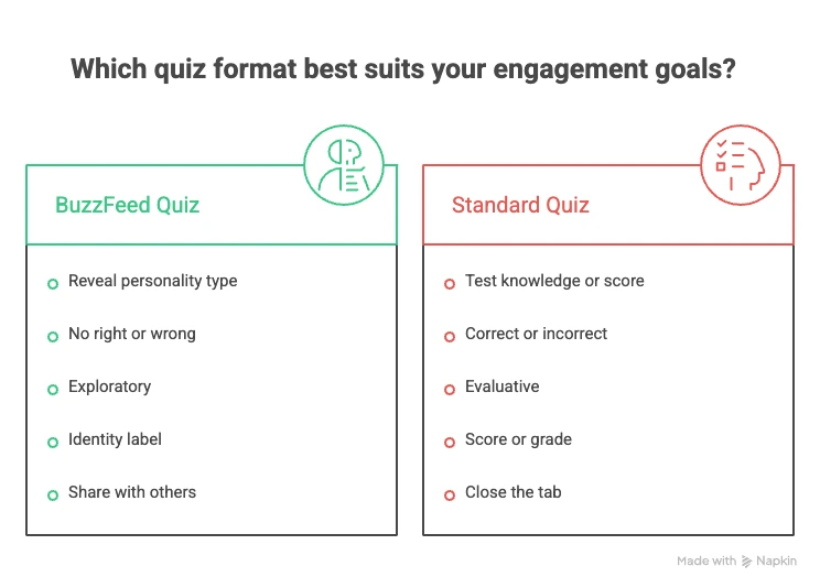 Why BuzzFeed-Style Personality Quizzes Go Viral (And Why Creators Use Them) BuzzFeed-Style Personality Quizzes - Buzzfeed vs Standard quiz