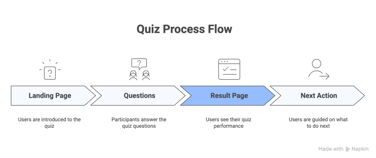 How to Design Quiz Results Pages (With Layout and Examples) Design quiz results page: Quiz process flow