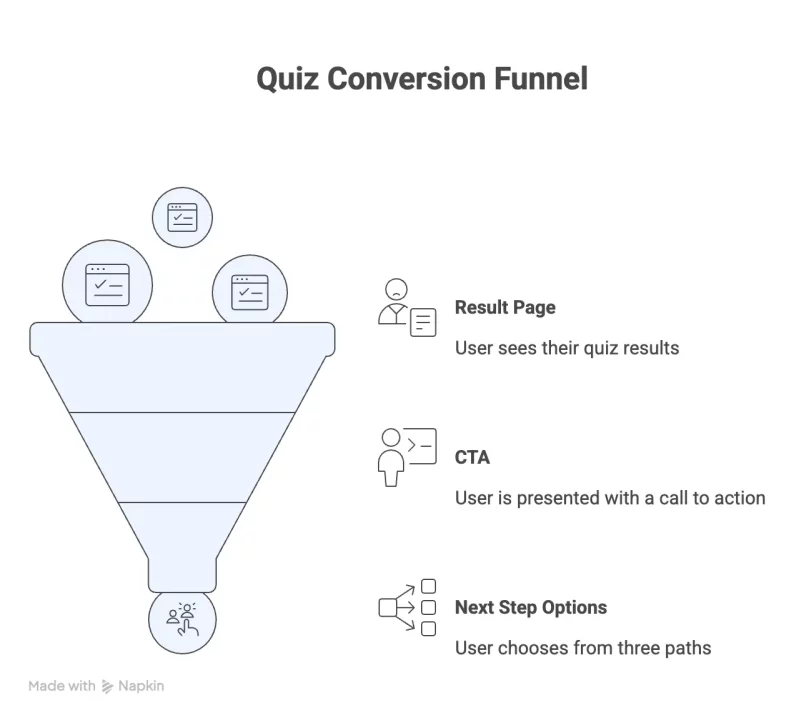 Quiz Results - Quiz Conversion Funnel 