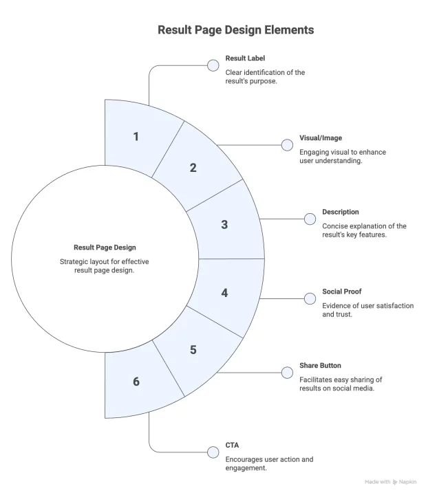 Quiz Results That Convert: How to Turn Outcomes Into Clicks, Leads, and Sales Quiz Results - Design Elements