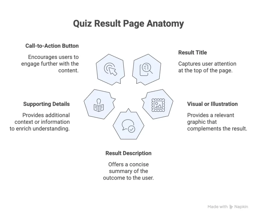 How to Design Quiz Results Pages (With Layout and Examples) Result Page Anatomy