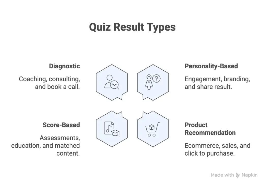 Quiz Results That Convert: How to Turn Outcomes Into Clicks, Leads, and Sales Quiz Results - types