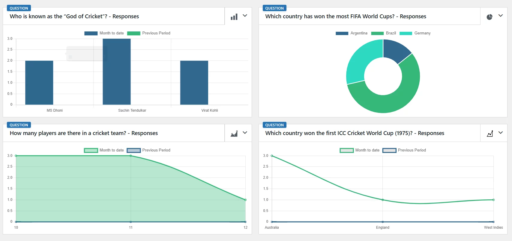 Reporting and Analysis visualize data through charts