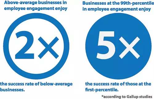 Gallup Statistic on Employee Engagement and Business Success by BetterWorks employee engagement photo