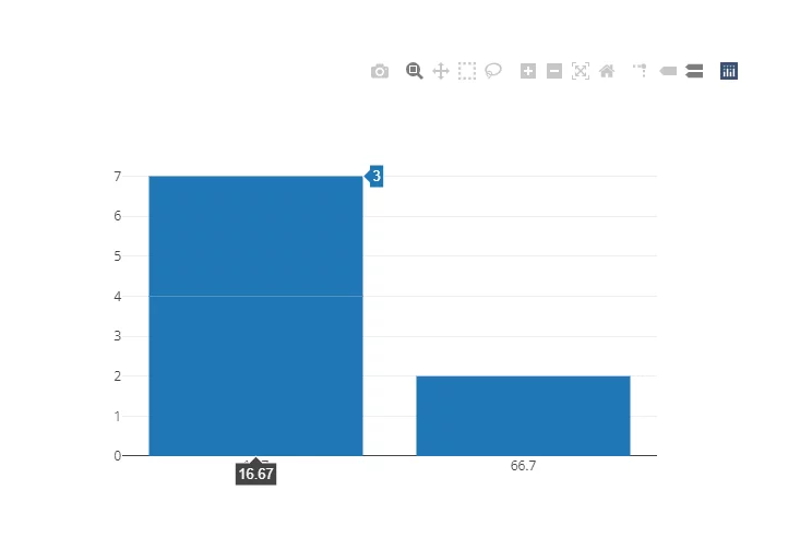 Bar Chart on results page