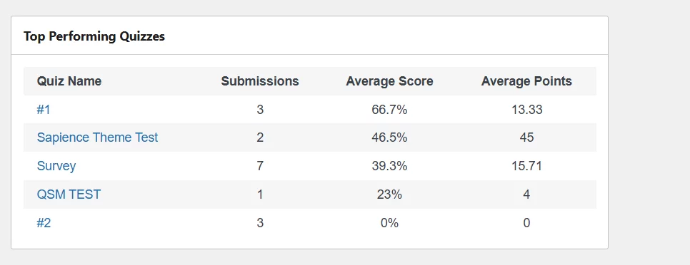 Reporting & Analysis Top performing quizzes