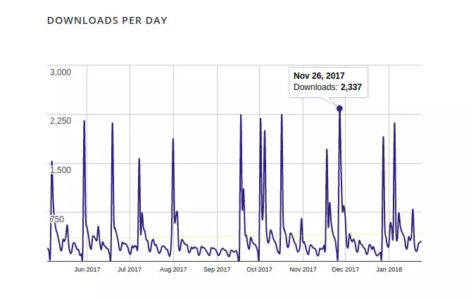 A Look Back at 2017 Downloads per day for Quiz And Survey Master with November 26th highlighted as 2,337 downloads
