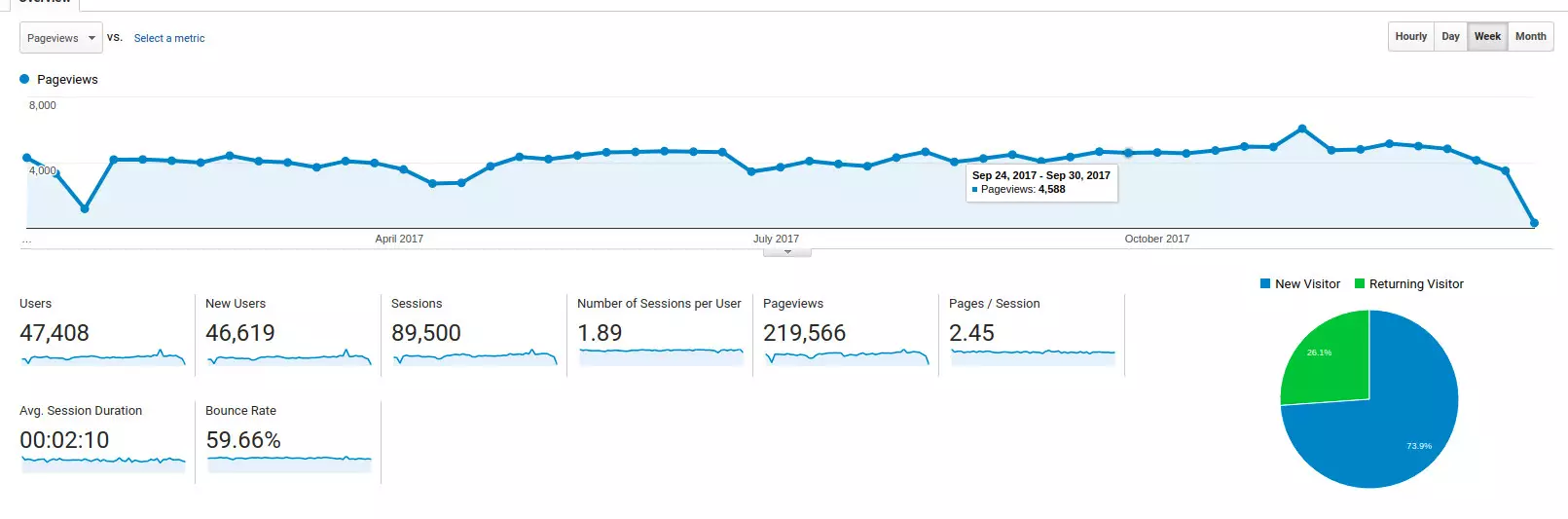 A Look Back at 2017 Screenshot of Google Analytics dashboard showing a variety of charts and metrics