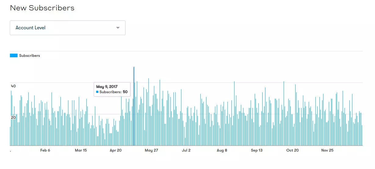 A Look Back at 2017 Graph in Drip that shows the number of email subscribers per day with May 9th as the highest with 50 new subscribers