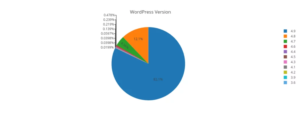 Example pie chart of different versions of WordPress