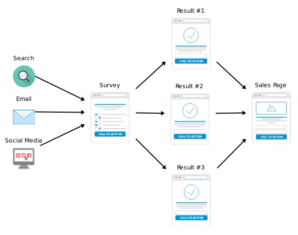 How to boost marketing funnels with surveys- Set up of the Survey