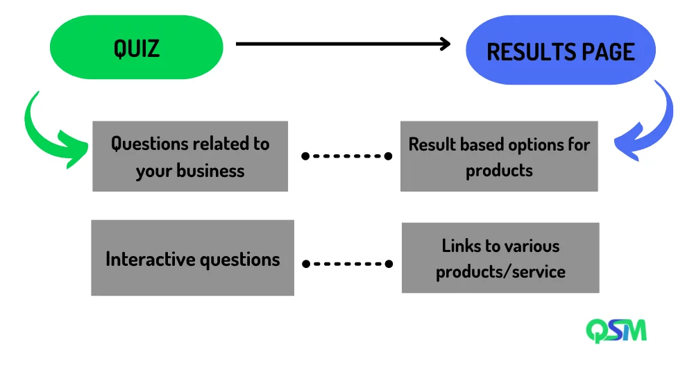 How to create a WordPress Quiz that drives sales?