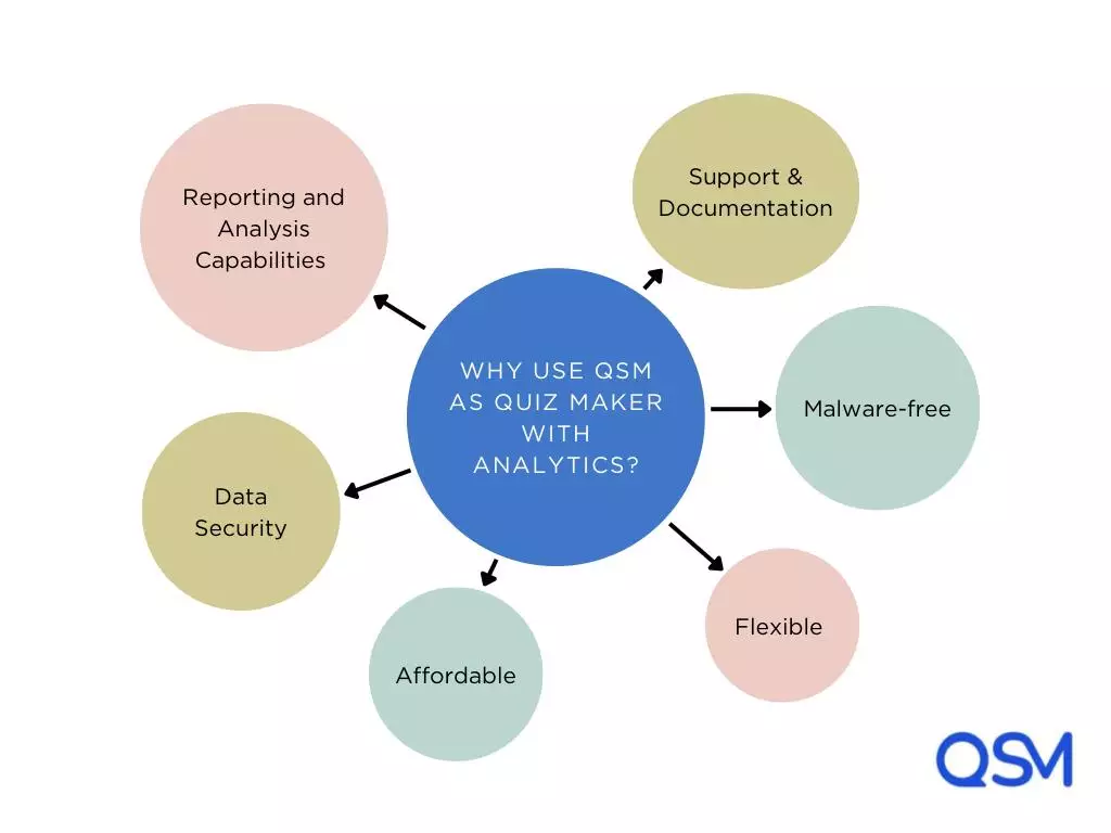 5 Reasons QSM is the Best Quiz Maker with Analytics Why QSM is the Best Quiz Maker with Analytics?