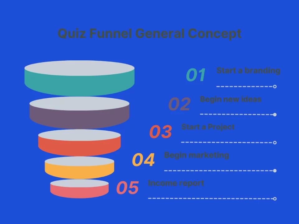 Quiz Funnel General Concept - Online Quiz Maker